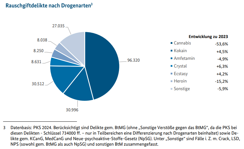 Statistik Rauschmittel