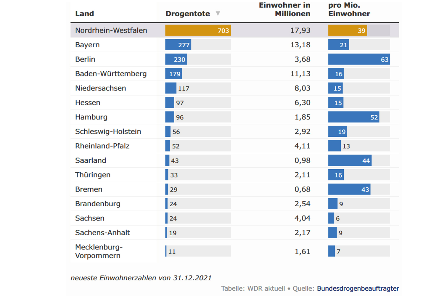 Drogentote Statistik