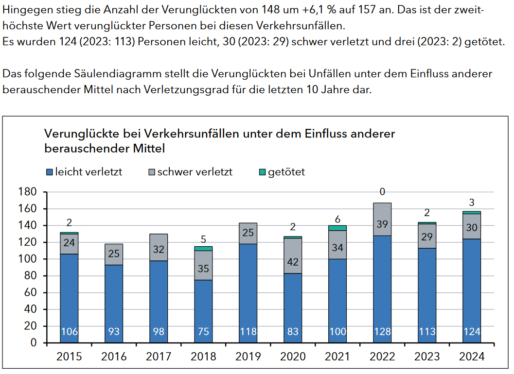 Statistik DRogen Unfälle Schleswig-Holstein